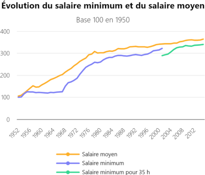 SMIC vs salaires moyens